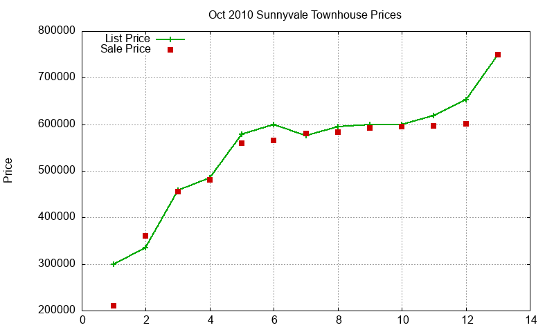 Sunnyvale Townhouses Just Sold 2010-10