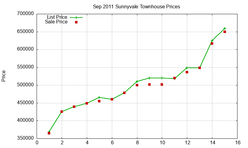 Sunnyvale Townhouses Just Sold 2011-09