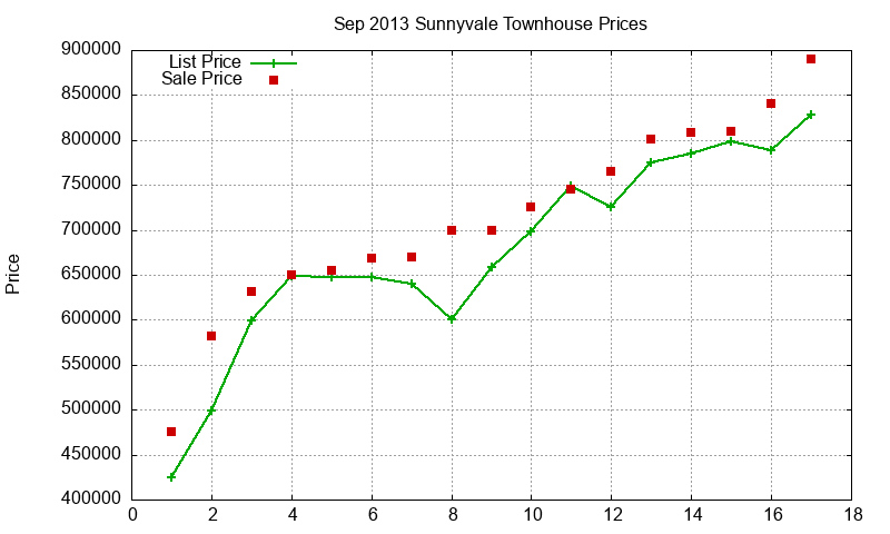Sunnyvale Townhouses Just Sold 2013-09