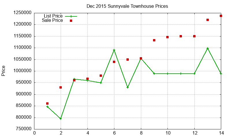 Sunnyvale Townhouses Just Sold 2015-12