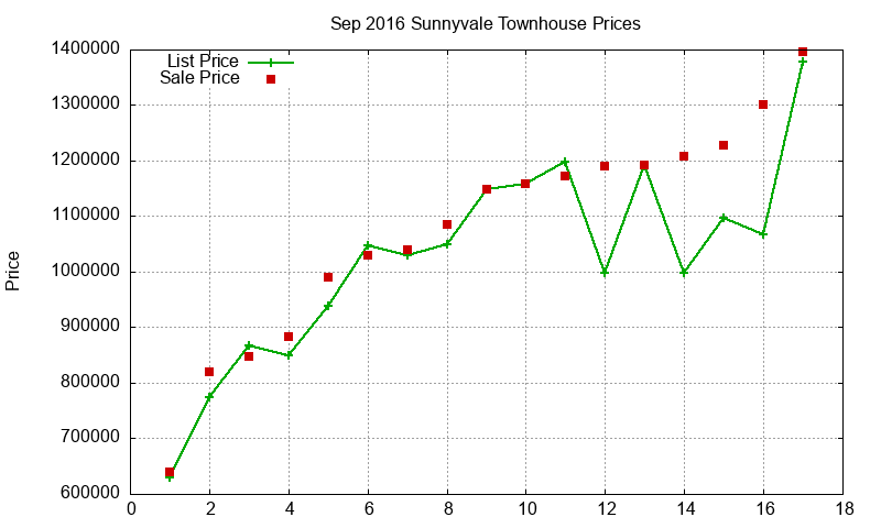 Sunnyvale Townhouses Just Sold 2016-09
