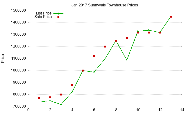 Sunnyvale Townhouses Just Sold 2017-01