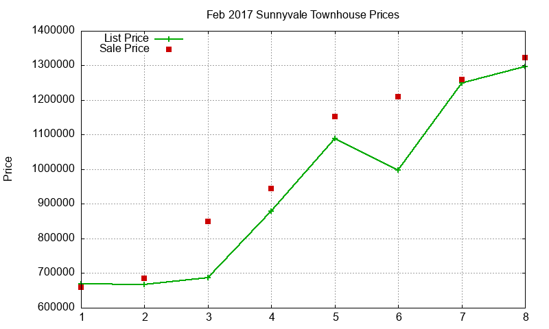 Sunnyvale Townhouses Just Sold 2017-02