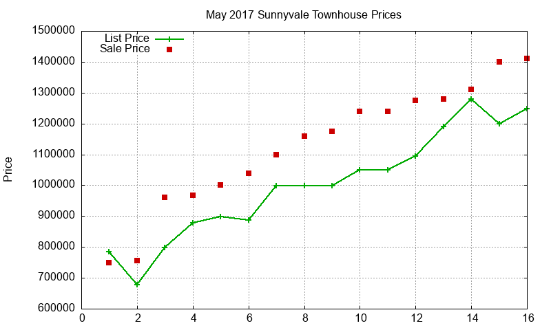 Sunnyvale Townhouses Just Sold 2017-05