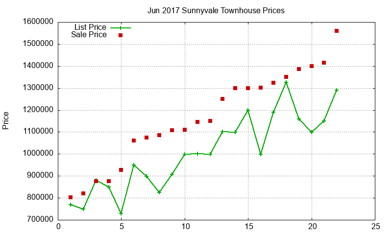 Sunnyvale Townhouses Just Sold 2017-06