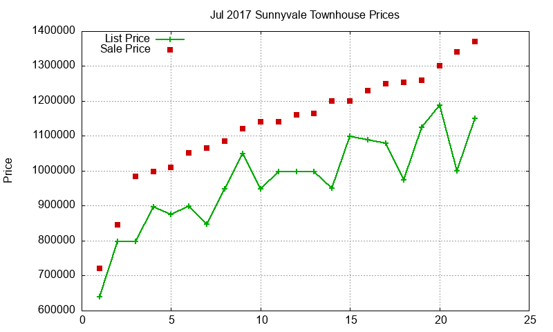 Sunnyvale Townhouses Just Sold 2017-07