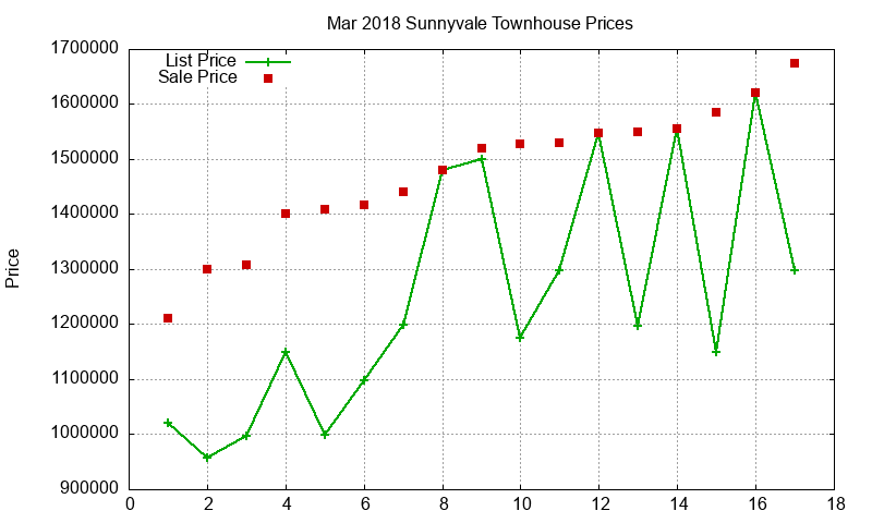 Sunnyvale Townhouses Just Sold 2018-03