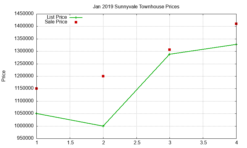 Sunnyvale Townhouses Just Sold 2019-01