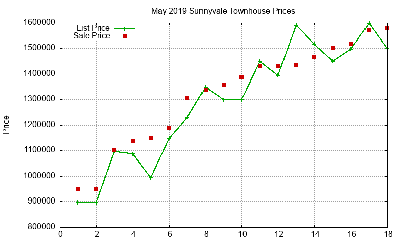 Sunnyvale Townhouses Just Sold 2019-05