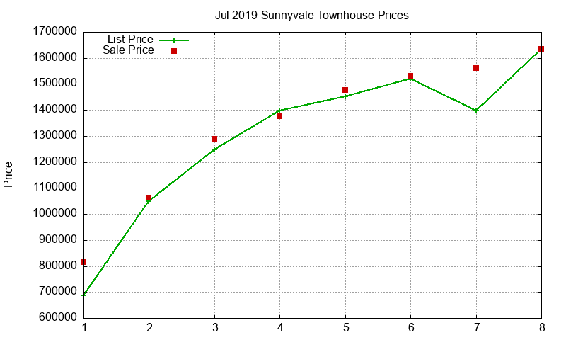 Sunnyvale Townhouses Just Sold 2019-07