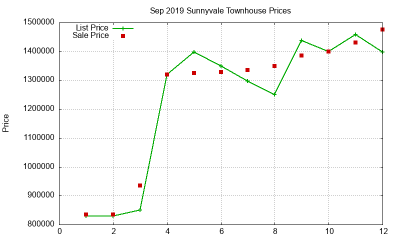 Sunnyvale Townhouses Just Sold 2019-09