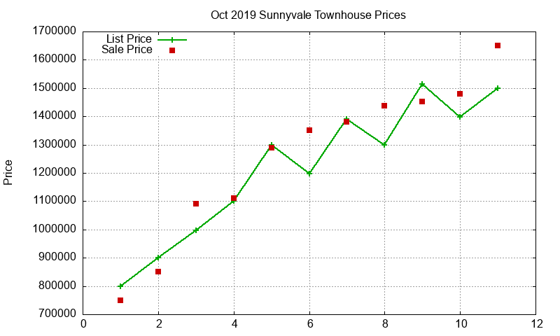 Sunnyvale Townhouses Just Sold 2019-10