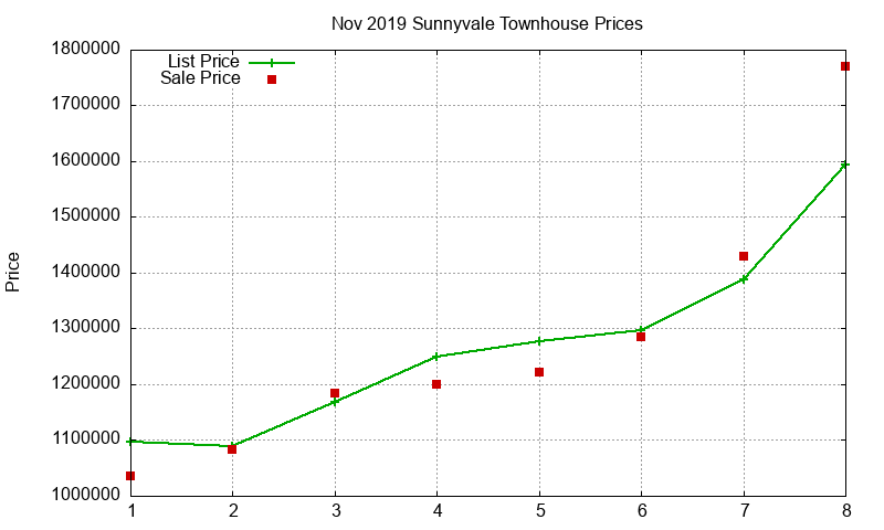 Sunnyvale Townhouses Just Sold 2019-11