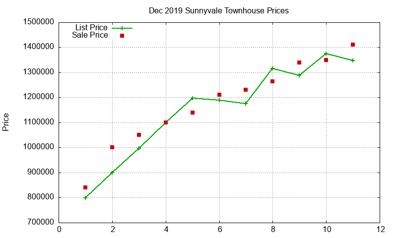 Sunnyvale Townhouses Just Sold 2019-12