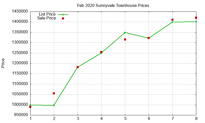 Sunnyvale Townhouses Just Sold 2020-02