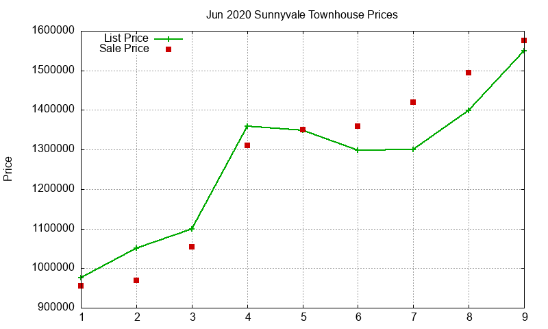 Sunnyvale Townhouses Just Sold 2020-06