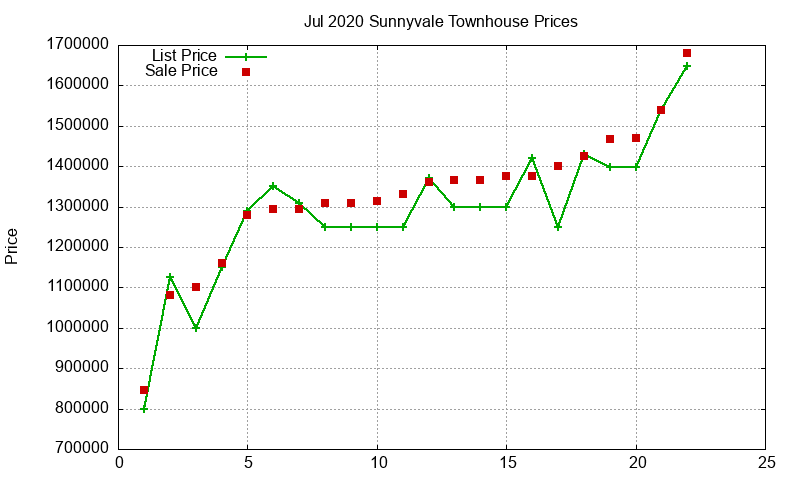 Sunnyvale Townhouses Just Sold 2020-07
