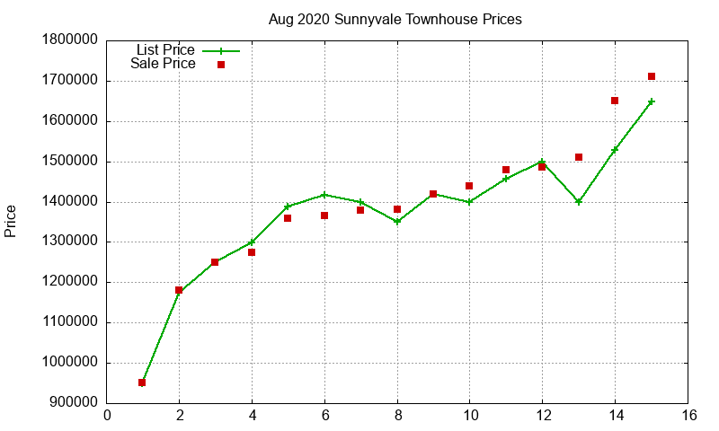 Sunnyvale Townhouses Just Sold 2020-08