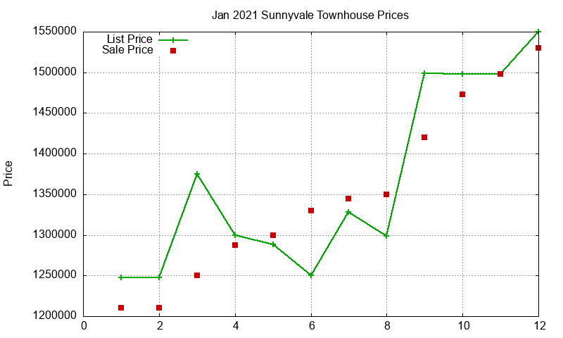 Sunnyvale Townhouses Just Sold 2021-01