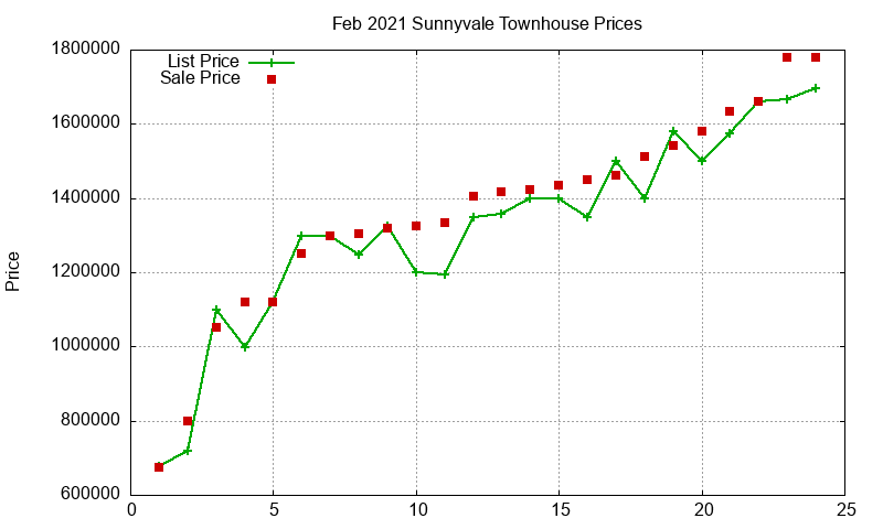 Sunnyvale Townhouses Just Sold 2021-02