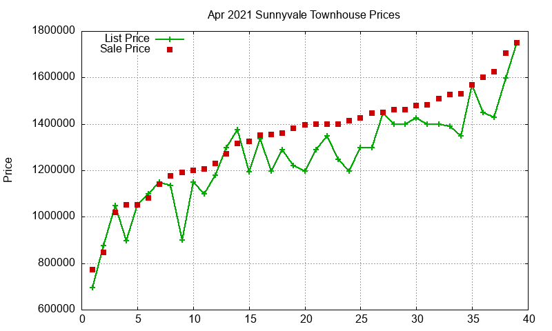 Sunnyvale Townhouses Just Sold 2021-04