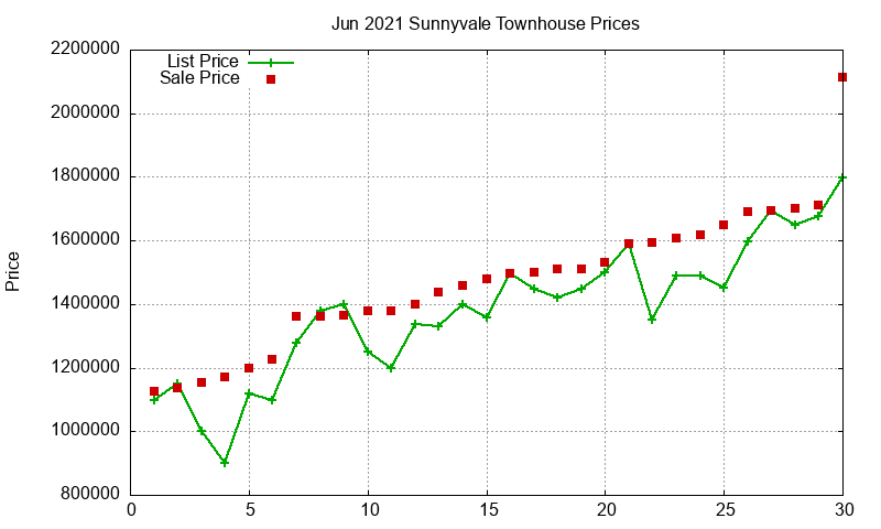 Sunnyvale Townhouses Just Sold 2021-06