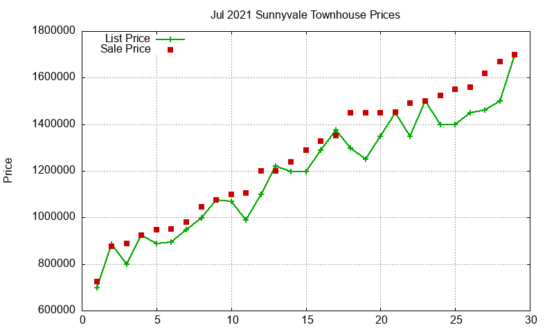 Sunnyvale Townhouses Just Sold 2021-07