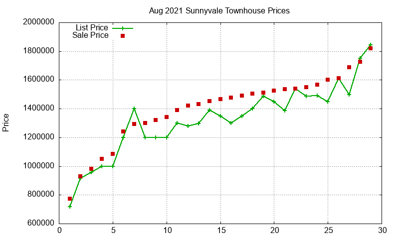 Sunnyvale Townhouses Just Sold 2021-08