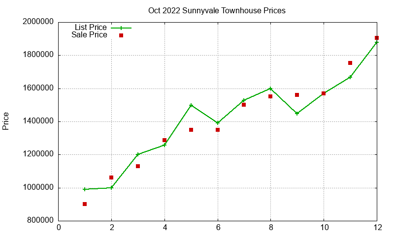 Sunnyvale Townhouses Just Sold 2022-10 Sunnyvale Townhouses Just Sold 2022-10