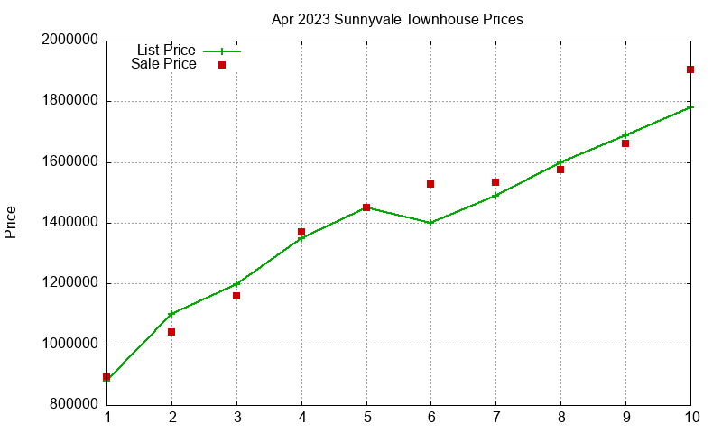 Sunnyvale Townhouses Just Sold 2023-04