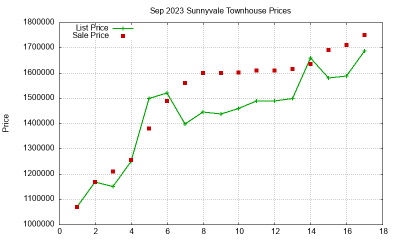 Sunnyvale Townhouses Just Sold 2023-09