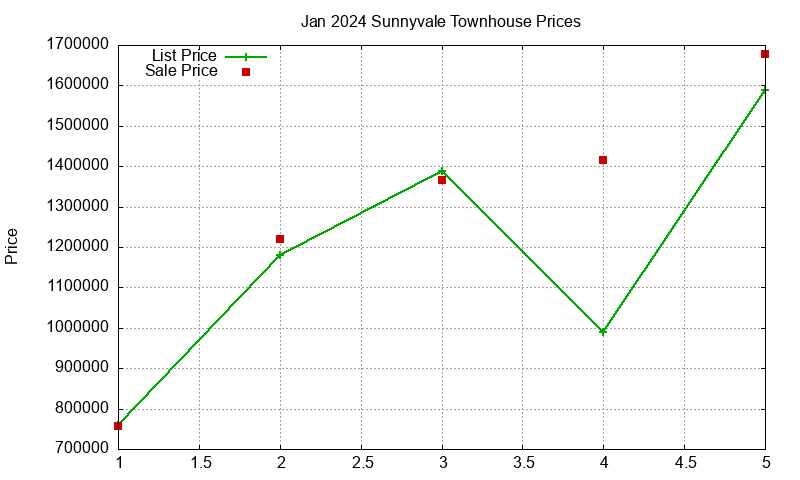 Sunnyvale Townhouses Just Sold 2024-01