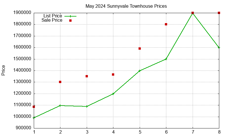 Sunnyvale Townhouses Just Sold 2024-05