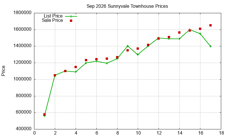 Sunnyvale Townhouses Just Sold 2026-09