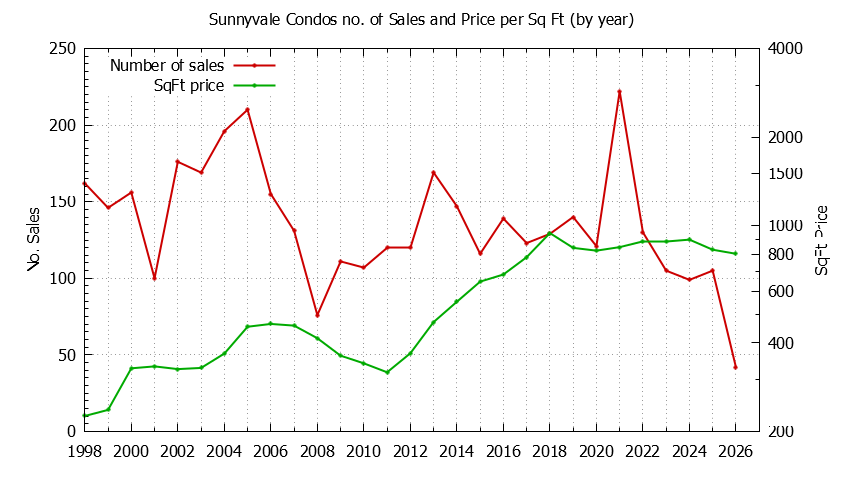 Graph of the Yearly Number of Sunnyvale Condos Sold - Sunnyvale Real Estate Trends
