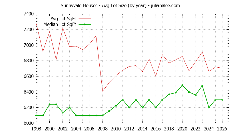 Graph of the Yearly Average Lot Size of Sunnyvale Houses Sold - Sunnyvale Real Estate Trends