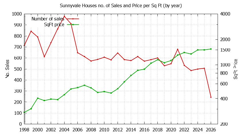 Graph of the Yearly Number of Sunnyvale Houses Sold - Sunnyvale Real Estate Trends
