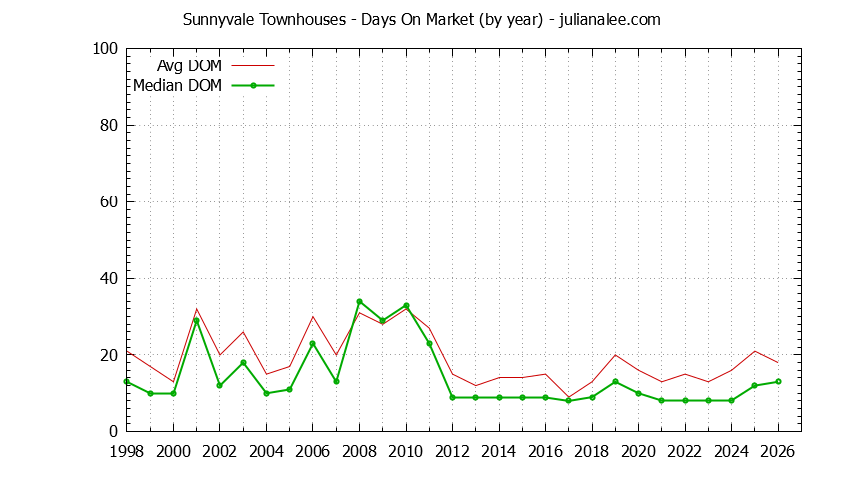 Graph of the Yearly Average Days On Market for Sunnyvale Townhouses - Sunnyvale Real Estate Trends