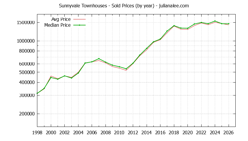 Graph of the Yearly Median and Average Sunnyvale Home Prices for Townhouses - Sunnyvale Real Estate Trends