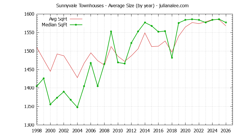 Graph of the Yearly Average Size of Sunnyvale Townhouses Sold - Sunnyvale Real Estate Trends