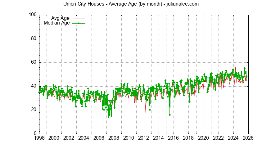 Graph of the Monthly Average Age of Union City Houses Sold - Union City Real Estate Trends