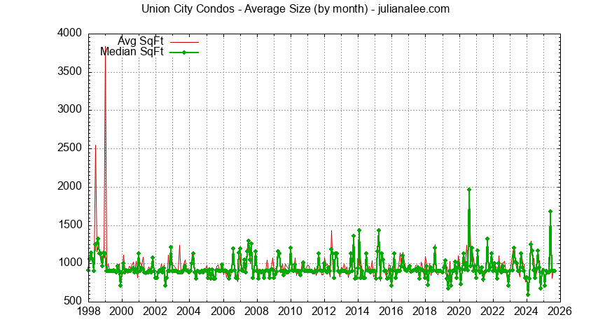 Graph of the Monthly Average Size of Union City Condos Sold - Union City Real Estate Trends
