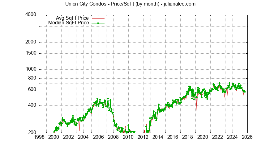 Graph of the Monthly Average Price Per Square Foot for Union City Condos - Union City Real Estate Trends