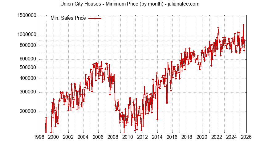 Graph of the Monthly Minimum Price of Union City Houses - Union City Real Estate Trends