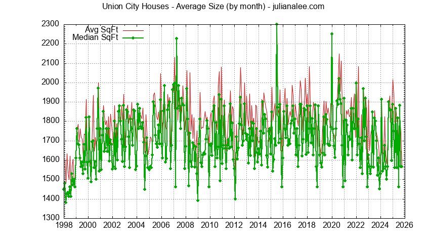Graph of the Monthly Average Size of Union City Houses Sold - Union City Real Estate Trends