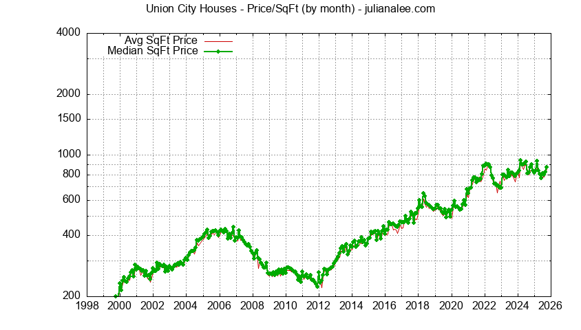 Graph of the Monthly Average Price Per Square Foot for Union City Houses - Union City Real Estate Trends