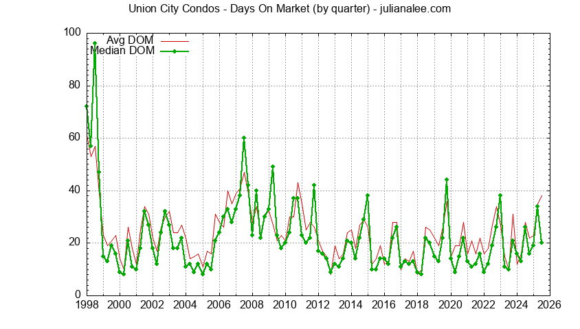Graph of the Quarterly Average Days On Market for Union City Condos - Union City Real Estate Trends