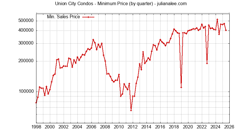Graph of the Quarterly Minimum Price of Union City Condos - Union City Real Estate Trends