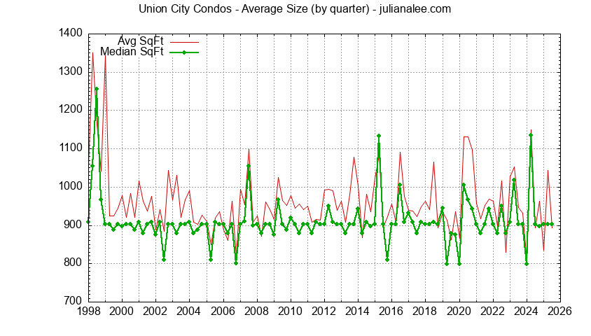 Graph of the Quarterly Average Size of Union City Condos Sold - Union City Real Estate Trends