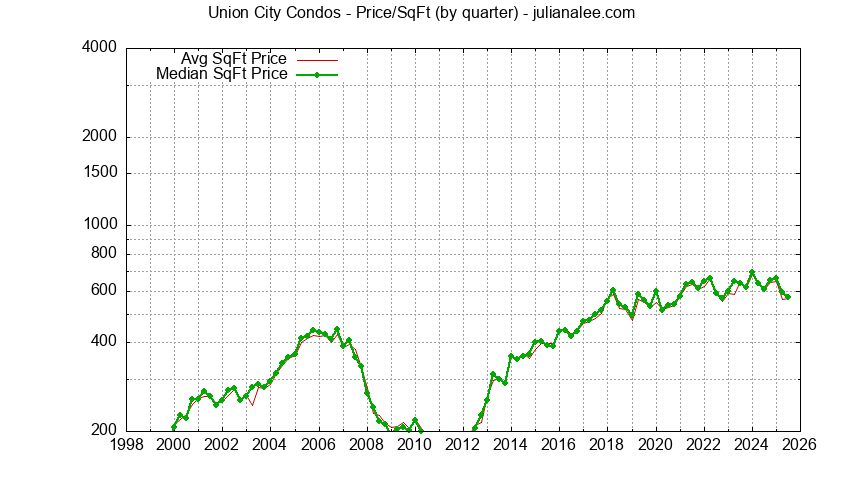 Graph of the Quarterly Average Price Per Square Foot for Union City Condos - Union City Real Estate Trends